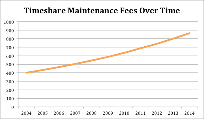 Timeshare Maintenance Fee Chart