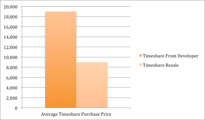 Timeshare Purchase Price Chart